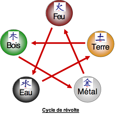 Cycle de revolte