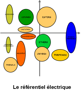 Le referentiel electrique