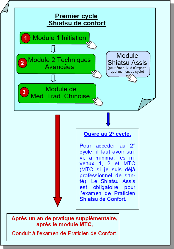 Premier cycle - Shiatsu de confort